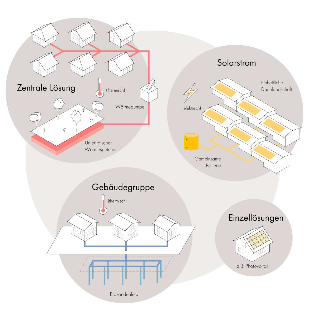 Quartierbezogene erneuerbare Energien